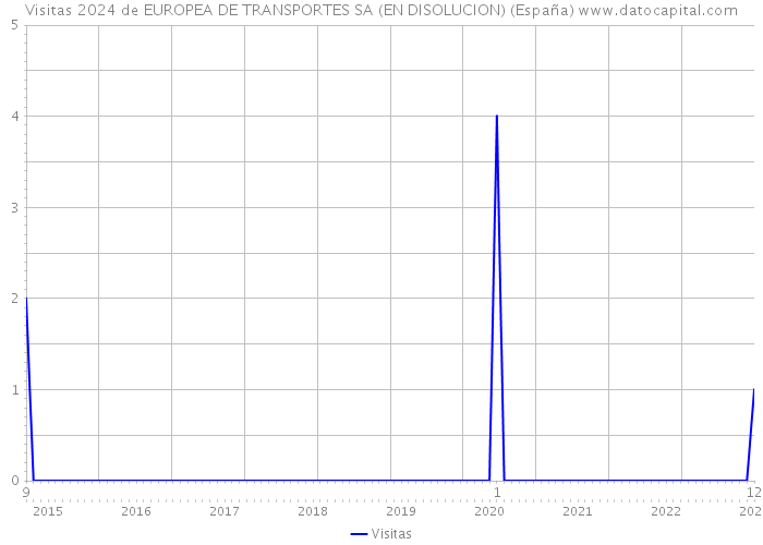 Visitas 2024 de EUROPEA DE TRANSPORTES SA (EN DISOLUCION) (España) 