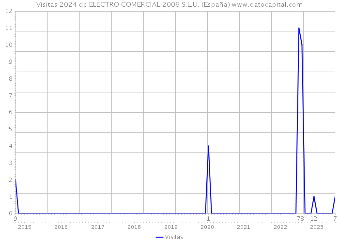 Visitas 2024 de ELECTRO COMERCIAL 2006 S.L.U. (España) 
