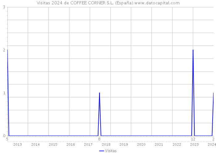 Visitas 2024 de COFFEE CORNER S.L. (España) 