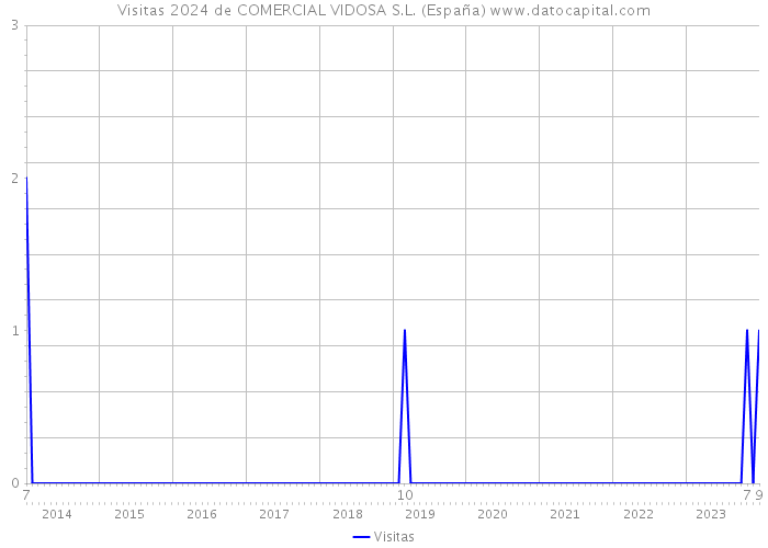 Visitas 2024 de COMERCIAL VIDOSA S.L. (España) 