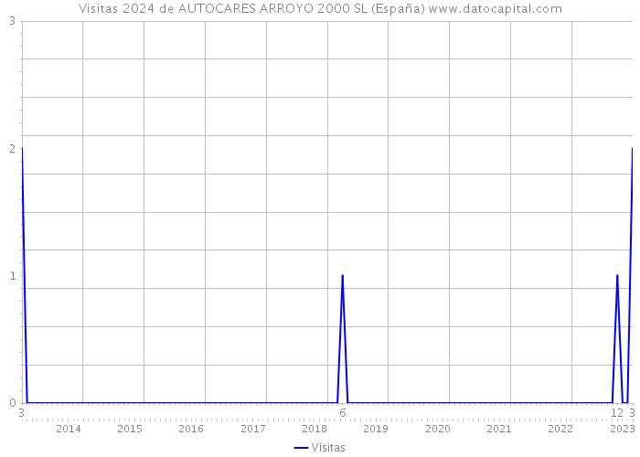 Visitas 2024 de AUTOCARES ARROYO 2000 SL (España) 