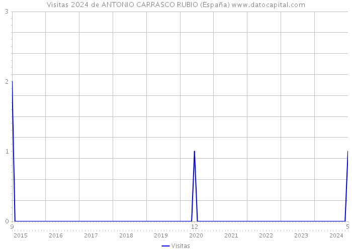 Visitas 2024 de ANTONIO CARRASCO RUBIO (España) 
