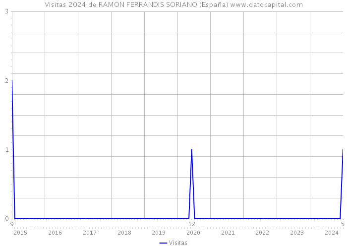 Visitas 2024 de RAMON FERRANDIS SORIANO (España) 