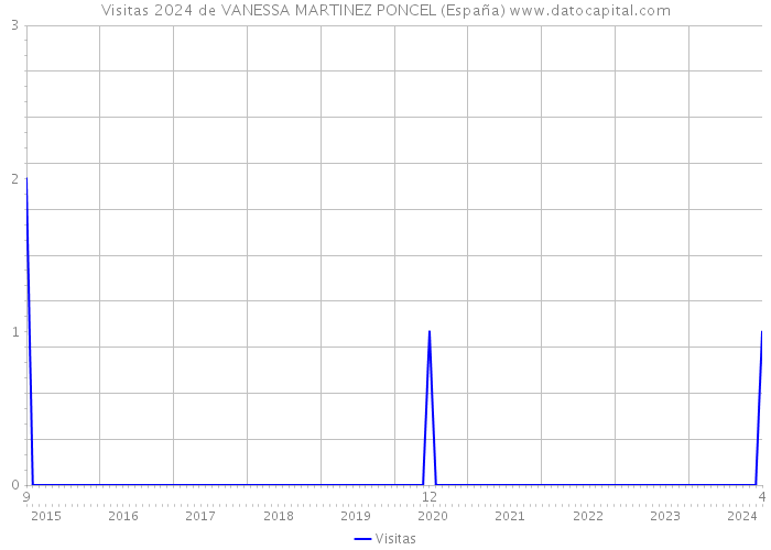 Visitas 2024 de VANESSA MARTINEZ PONCEL (España) 