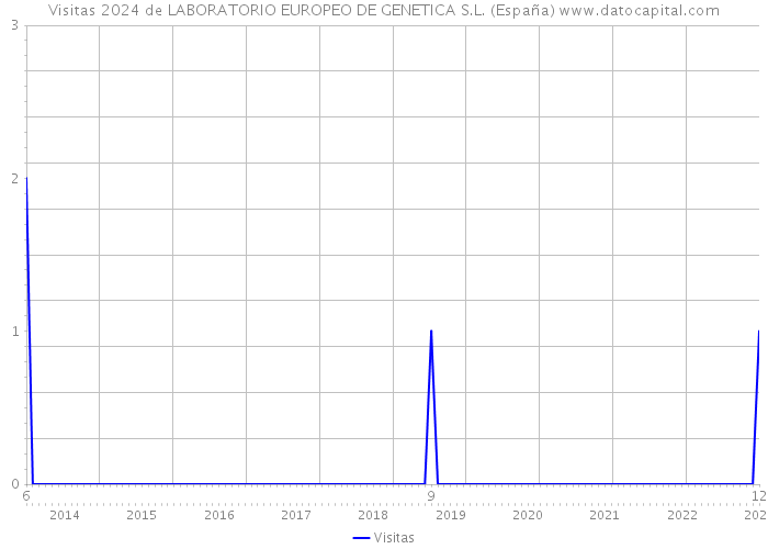 Visitas 2024 de LABORATORIO EUROPEO DE GENETICA S.L. (España) 