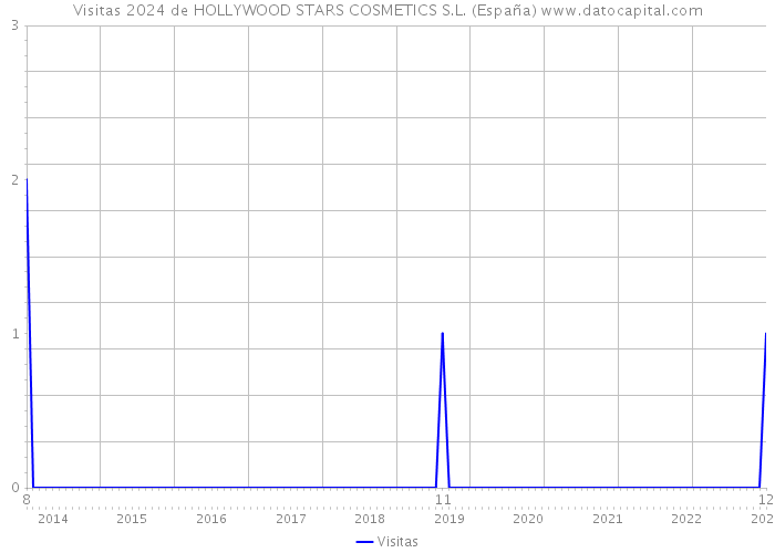 Visitas 2024 de HOLLYWOOD STARS COSMETICS S.L. (España) 