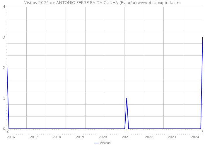 Visitas 2024 de ANTONIO FERREIRA DA CUNHA (España) 