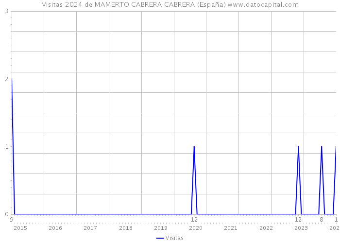 Visitas 2024 de MAMERTO CABRERA CABRERA (España) 