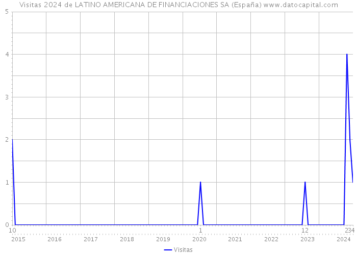 Visitas 2024 de LATINO AMERICANA DE FINANCIACIONES SA (España) 