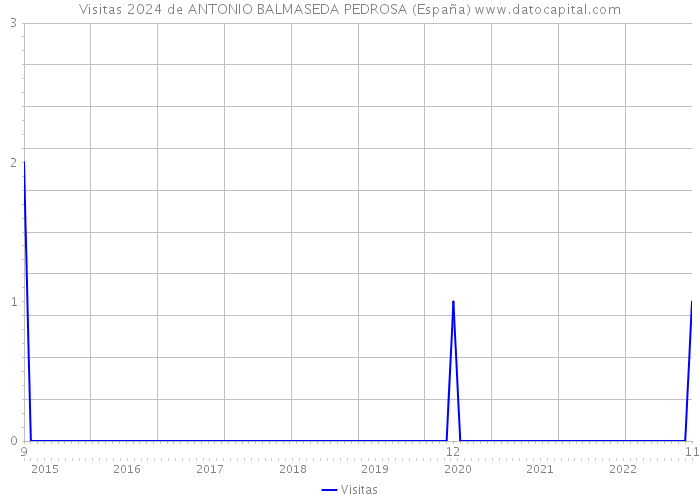 Visitas 2024 de ANTONIO BALMASEDA PEDROSA (España) 