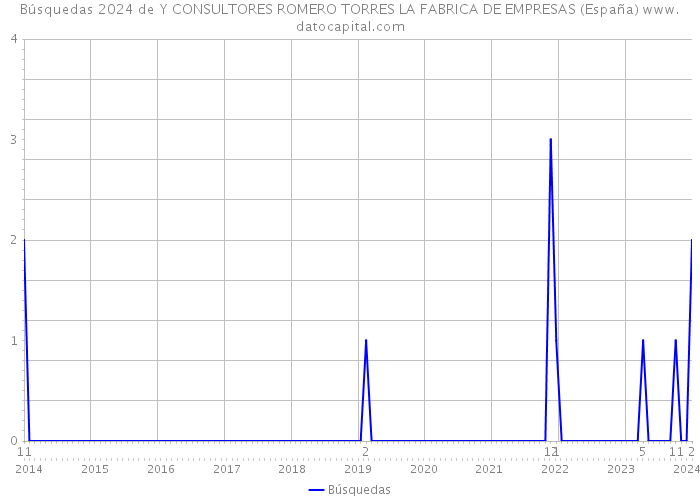 Búsquedas 2024 de Y CONSULTORES ROMERO TORRES LA FABRICA DE EMPRESAS (España) 