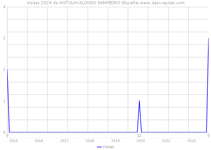 Visitas 2024 de ANTOLIN ALONSO SAMPEDRO (España) 