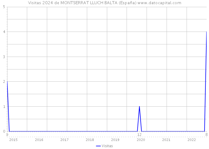 Visitas 2024 de MONTSERRAT LLUCH BALTA (España) 