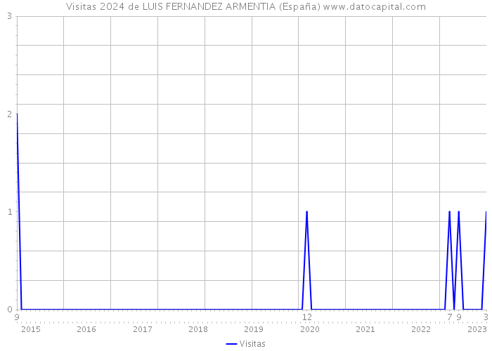 Visitas 2024 de LUIS FERNANDEZ ARMENTIA (España) 