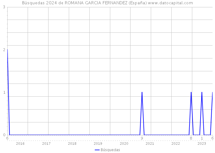 Búsquedas 2024 de ROMANA GARCIA FERNANDEZ (España) 
