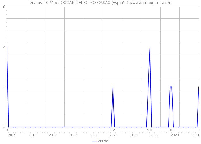 Visitas 2024 de OSCAR DEL OLMO CASAS (España) 