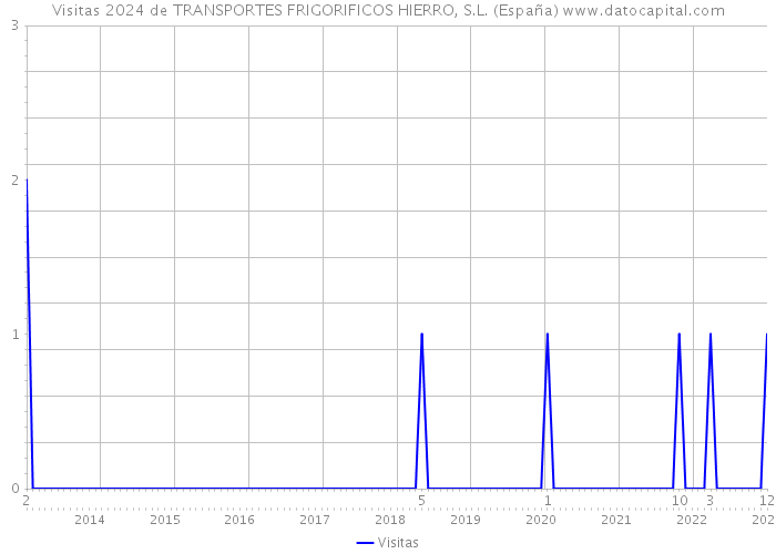 Visitas 2024 de TRANSPORTES FRIGORIFICOS HIERRO, S.L. (España) 