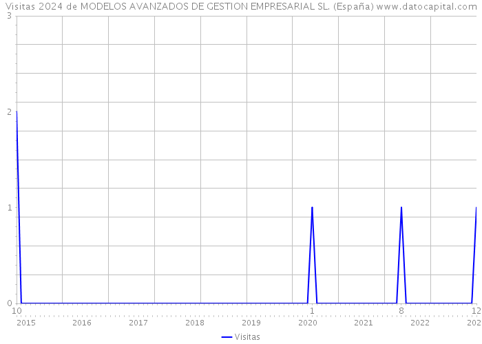 Visitas 2024 de MODELOS AVANZADOS DE GESTION EMPRESARIAL SL. (España) 