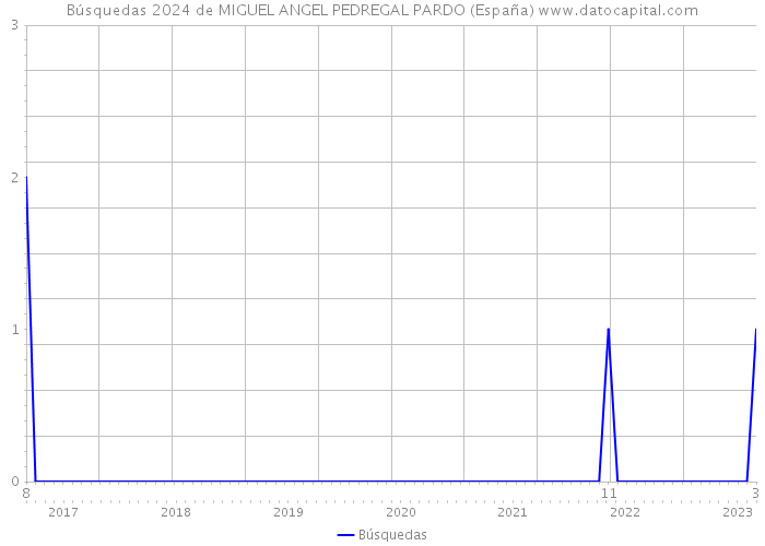 Búsquedas 2024 de MIGUEL ANGEL PEDREGAL PARDO (España) 