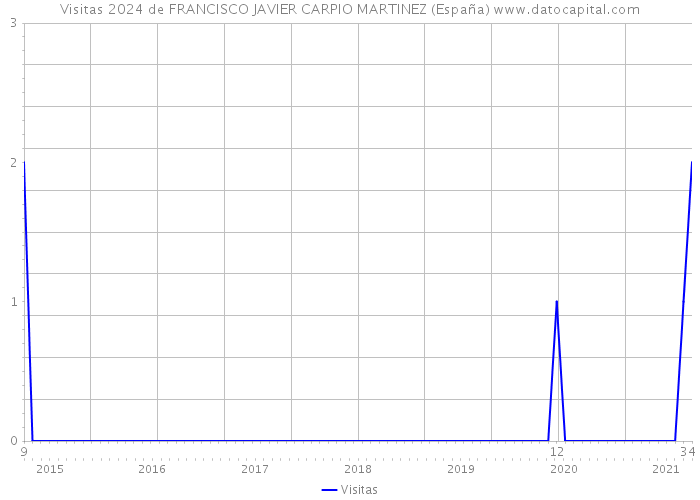 Visitas 2024 de FRANCISCO JAVIER CARPIO MARTINEZ (España) 