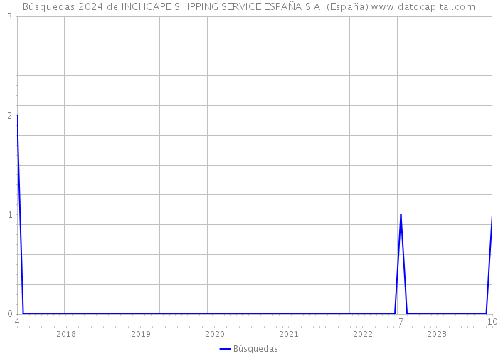 Búsquedas 2024 de INCHCAPE SHIPPING SERVICE ESPAÑA S.A. (España) 