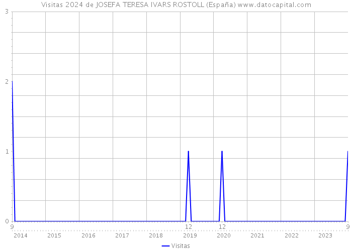 Visitas 2024 de JOSEFA TERESA IVARS ROSTOLL (España) 