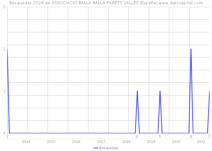 Búsquedas 2024 de ASSOCIACIO BALLA BALLA PARETS VALLES (España) 