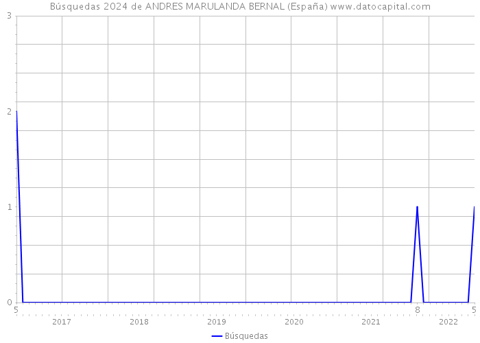 Búsquedas 2024 de ANDRES MARULANDA BERNAL (España) 