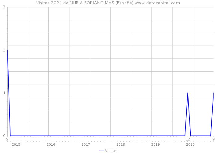 Visitas 2024 de NURIA SORIANO MAS (España) 