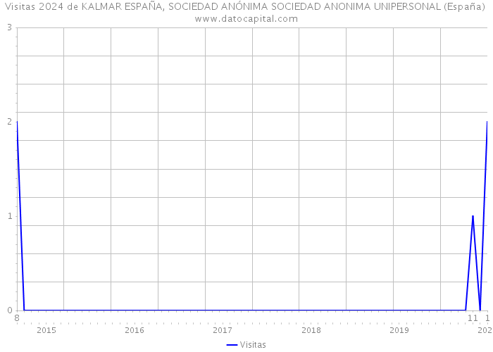 Visitas 2024 de KALMAR ESPAÑA, SOCIEDAD ANÓNIMA SOCIEDAD ANONIMA UNIPERSONAL (España) 