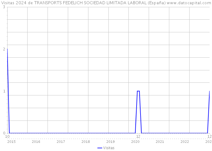 Visitas 2024 de TRANSPORTS FEDELICH SOCIEDAD LIMITADA LABORAL (España) 