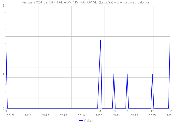 Visitas 2024 de CAPITAL ADMINISTRATOR SL. (España) 
