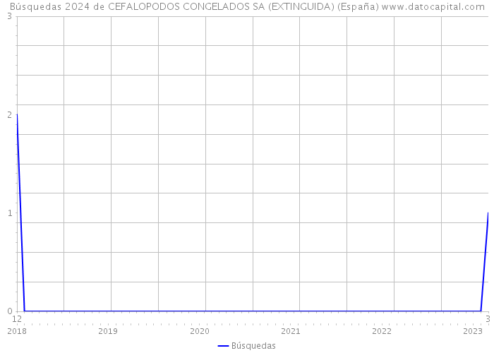 Búsquedas 2024 de CEFALOPODOS CONGELADOS SA (EXTINGUIDA) (España) 