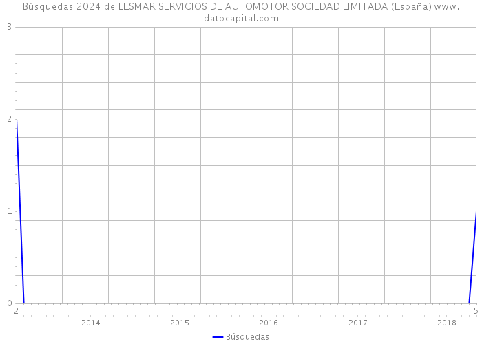 Búsquedas 2024 de LESMAR SERVICIOS DE AUTOMOTOR SOCIEDAD LIMITADA (España) 