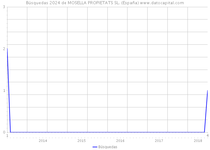 Búsquedas 2024 de MOSELLA PROPIETATS SL. (España) 