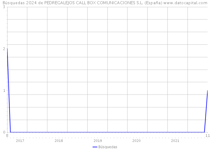 Búsquedas 2024 de PEDREGALEJOS CALL BOX COMUNICACIONES S.L. (España) 