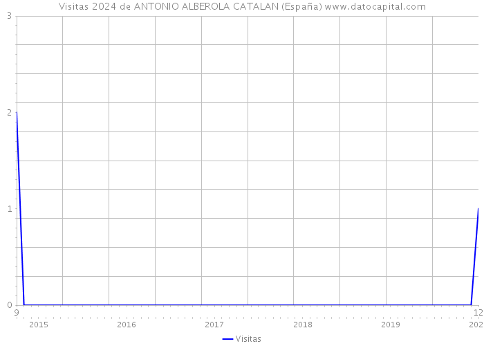 Visitas 2024 de ANTONIO ALBEROLA CATALAN (España) 