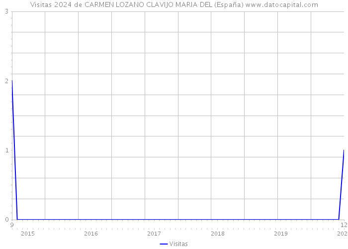 Visitas 2024 de CARMEN LOZANO CLAVIJO MARIA DEL (España) 