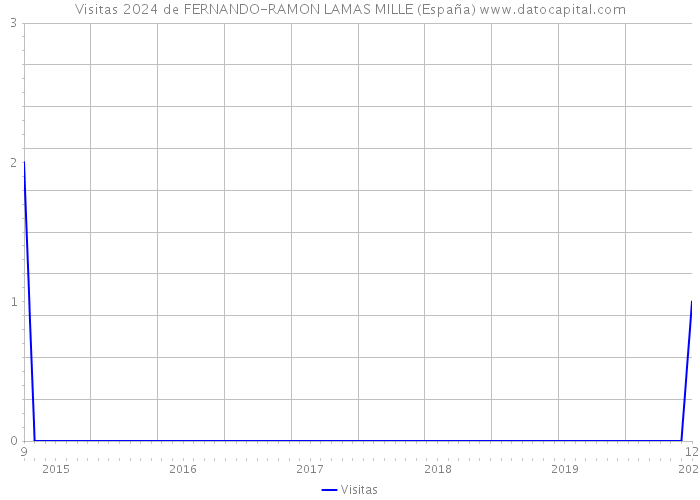 Visitas 2024 de FERNANDO-RAMON LAMAS MILLE (España) 