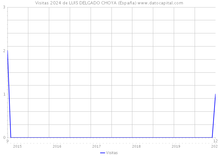 Visitas 2024 de LUIS DELGADO CHOYA (España) 