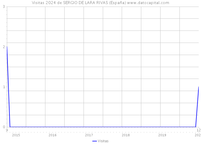 Visitas 2024 de SERGIO DE LARA RIVAS (España) 