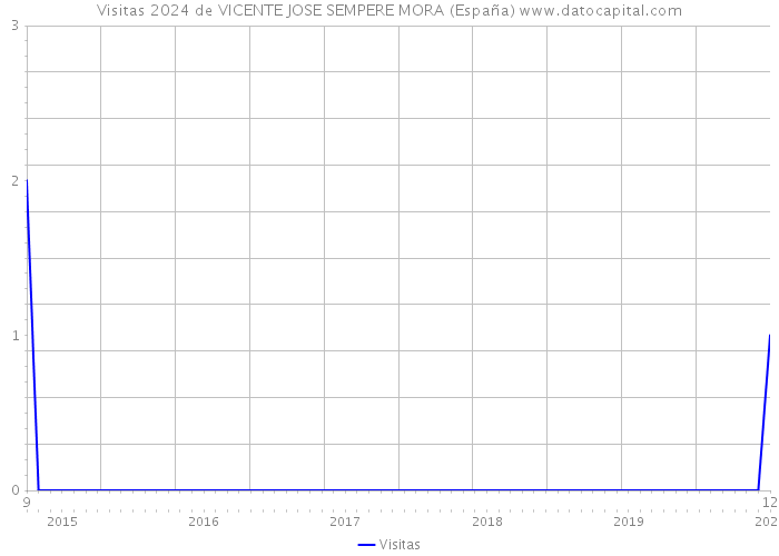 Visitas 2024 de VICENTE JOSE SEMPERE MORA (España) 