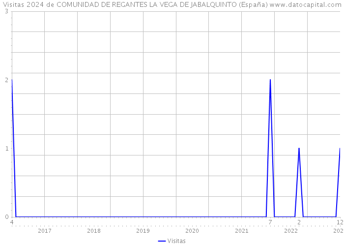 Visitas 2024 de COMUNIDAD DE REGANTES LA VEGA DE JABALQUINTO (España) 