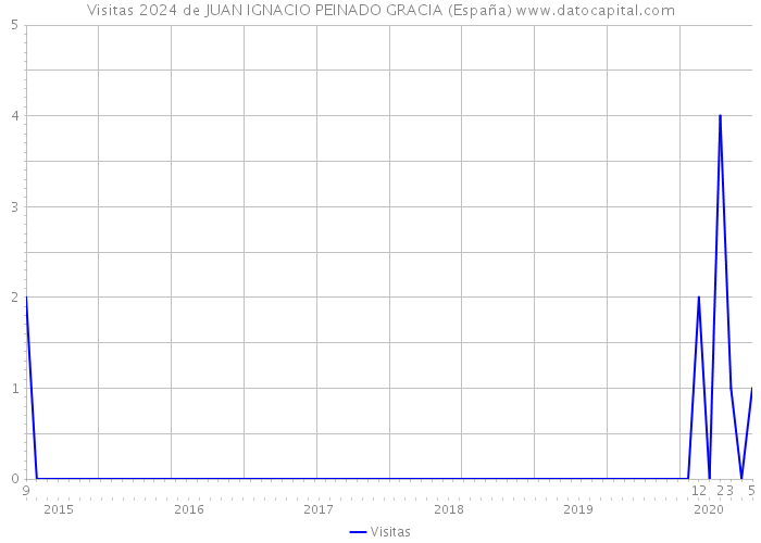 Visitas 2024 de JUAN IGNACIO PEINADO GRACIA (España) 