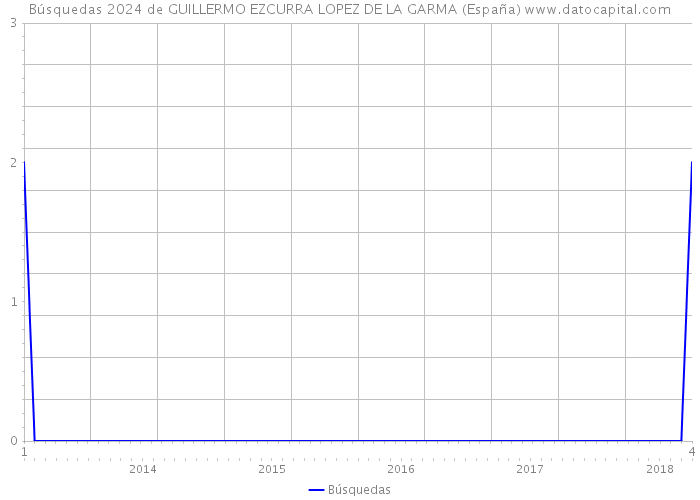 Búsquedas 2024 de GUILLERMO EZCURRA LOPEZ DE LA GARMA (España) 