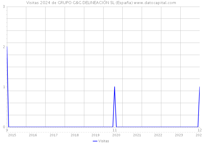 Visitas 2024 de GRUPO G&G DELINEACIÓN SL (España) 