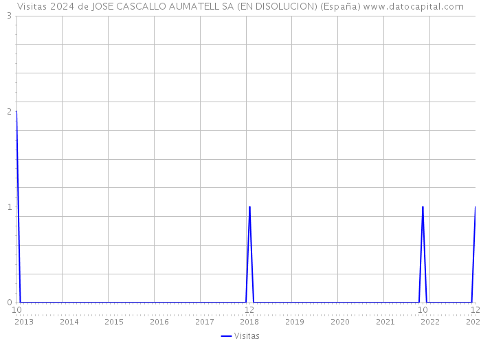 Visitas 2024 de JOSE CASCALLO AUMATELL SA (EN DISOLUCION) (España) 