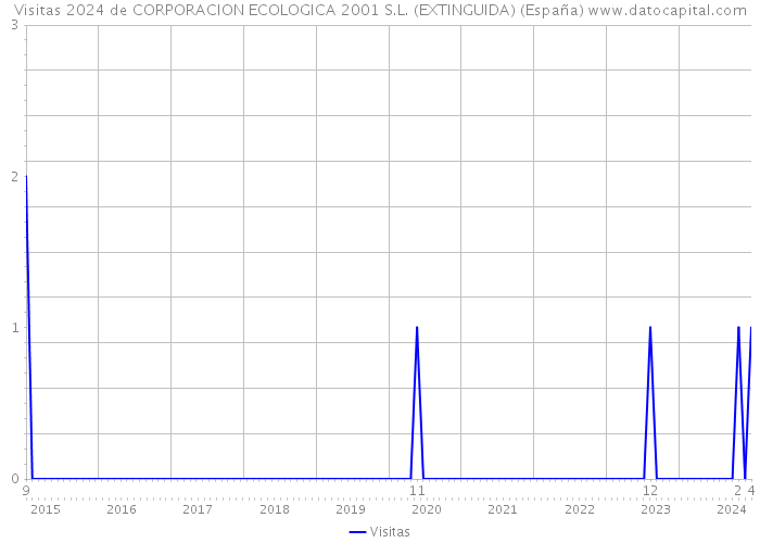 Visitas 2024 de CORPORACION ECOLOGICA 2001 S.L. (EXTINGUIDA) (España) 