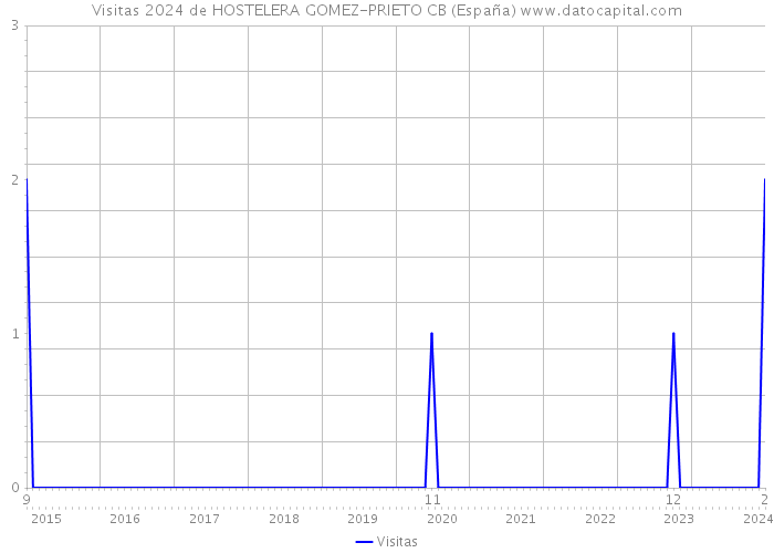 Visitas 2024 de HOSTELERA GOMEZ-PRIETO CB (España) 