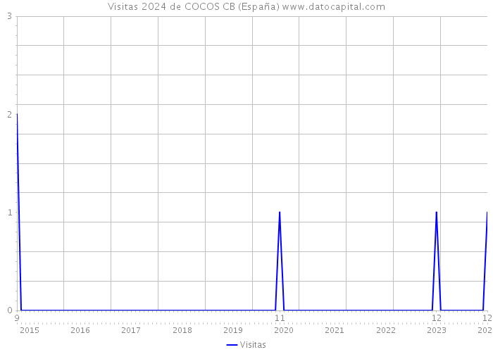 Visitas 2024 de COCOS CB (España) 